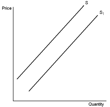 Graph 4-4    -Refer to Graph 4-4.On the graph, the movement from S to S1 is called: A) a decrease in supply B) a decrease in quantity supplied C) an increase in quantity supplied D) an increase in supply