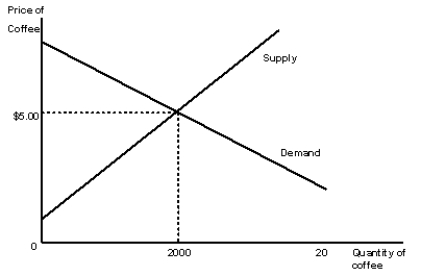 Given the graph shown, what will be the result in the market if the price was $6, or $5 or $4?  