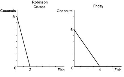 Graph 3-1   These figures illustrate the production possibilities frontiers for Robinson Crusoe and Friday with 12 hours of labour. -According to Graph 3-1: A) Robinson Crusoe has a comparative advantage in fish, and Friday has an absolute advantage in both goods B) Robinson Crusoe has a comparative advantage in fish, and Friday has an absolute advantage in coconuts C) Robinson Crusoe has a comparative advantage in fish, and Friday has an absolute advantage in neither goods D) Robinson Crusoe has a comparative advantage in coconuts, and Friday has an absolute advantage in fish