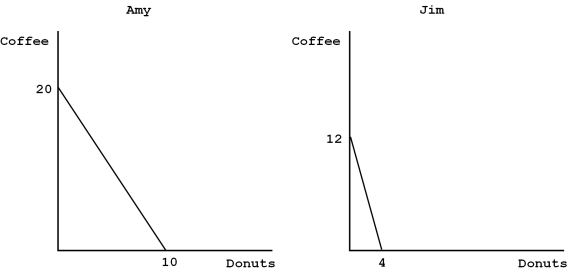 Graph 3-2   These figures illustrate the production possibilities available to Amy and Jim with 8 hours of labour. -Refer to Graph 3-2.The opportunity cost of one doughnut for Jim is: A) three coffees B) two coffees C) 1/2 coffee D) 1/3 coffee