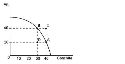 Graph 2-1   -Refer to Graph 2-1.In the graph shown, points A, B and C represent feasible or attainable outcomes for society.