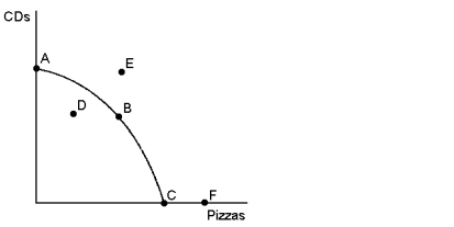 Graph 2-3   -Refer to Graph 2-3.On the production possibilities frontier shown, at which point or points is it possible for this economy to produce? A) A, B, C, D B) A, B, C, F C) A, B, C, D, E, F D) D