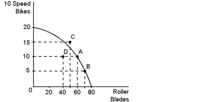 Graph 2-4   -Refer to Graph 2-4.On the production possibilities frontier shown, the opportunity cost of getting five additional bikes by moving from point A to point C is: A) 15 roller blades B) 10 roller blades C) five roller blades D) it is impossible for the economy to move from point A to point C