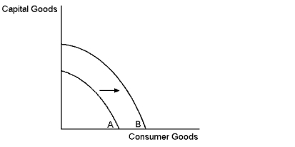 Graph 2-6   -Refer to Graph 2-6.According to the graph, the shift of the production possibilities frontier from frontier A to frontier B was most likely caused by which of the following? A) an improvement in the technology of producing capital goods B) an improvement in the technology of producing consumer goods C) a general improvement in technology D) a reduction in the availability of resources