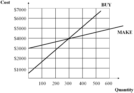 Answer the questions that follow, based on the diagram provided below     a.What are the fixed costs for the make decision? b.What is the breakeven quantity for the two options illustrated? c.At Q = 500, would you choose the make or buy option? Why? d.At Q = 100, what will be the total cost associated with the best decision at this quantity?