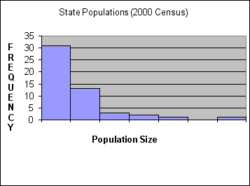 What is wrong with the following histogram? SHAPE \* MERGEFORMAT     