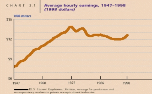 For Questions use the following narrative: Narrative: Average hourly earnings The graph below, done in 1998 by the Bureau of Labor Statistics, represents the average hourly earnings of U.S.workers from 1947-1998 (in 1998 dollars).    -{Average hourly earnings narrative} Describe the scale used on the vertical axis and whether or not it is appropriate.