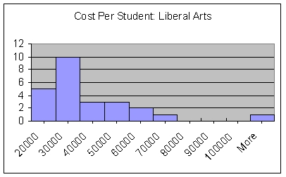 For Questions , use the following narrative Narrative: School costs Suppose a random sample of liberal arts schools was taken, and the average cost per student was measured for each school.The data are pictured in the histogram below:     -{School cost narrative} What is the shape of this data set?
