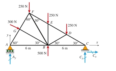  Support reaction  C _ { y }  in the truss below is:   A)  200 N B)  250 N C)  500 N D)  650 N 