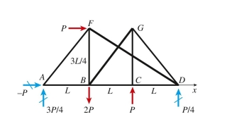 Reaction forces are given in terms of load variable P for the truss below (see boxed expressions next to reaction force arrows) . The force in member FD is:   A)  1.76P B)  21.76P C)  22.14P D)  24.24P
