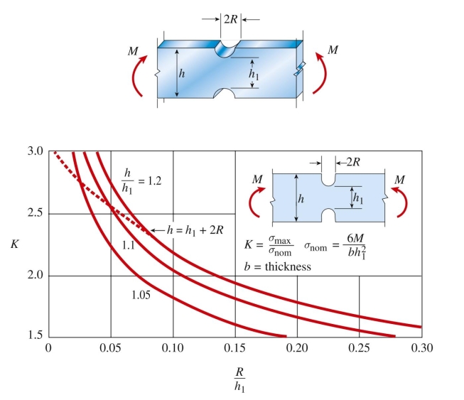  A rectangular beam with semicircular notches has dimen sions  h = 160 \mathrm {~mm} \text { and } h _ { 1 } = 140 \mathrm {~mm}  maximum allowable bending stress in the plastic beam is  \sigma _ { \max } = 6.5 \mathrm { MPa }     A)  12 mm  B)  20 mm C)  28 mm D)  32 mm  