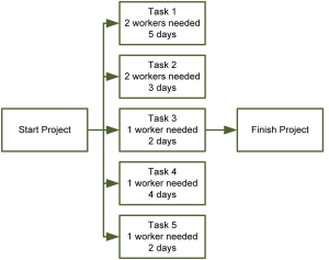   -Given this project and the requirement that the number of resources working on a task cannot be less than the number assigned to the task, answer the following question: What is the least number of resources that can be assigned to the project if all five tasks occur in parallel? A) 24 workers B) 1.5 workers per day C) 7 workers D) 2 workers
