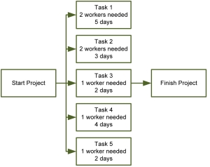   -Resource levelling, or smoothing, levels the resources so that A) an equal number of resources is assigned to each task. B) an equal number of tasks are completed each day by the resources on the project. C) they are applied as uniformly as possible without extending the project schedule beyond the required completion time. D) the costs for the resources are as even as possible across the project.