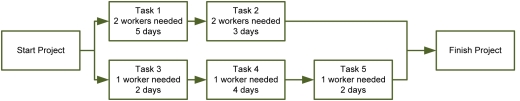 This example has level resources of three resources for eight days.If the project is limited to two resources, how should the project be organised to meet the resource constraint and finish the project as early as possible? The tasks with the least slack have the lower number.   A) Paths would be 1,2,3,5 and 1,2,4 B) Paths would be 1,2,3,4 and 1,2,5 C) Paths would be 1,2 and 3,4,5 D) Path would be 1,2,3,4,5