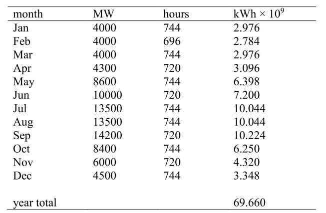 The number of kWh for each month is found from the graph in Energy Extra 11.2 by multiplying the output in MW times 1000 times the number of hours in the month. This is shown in the table below    