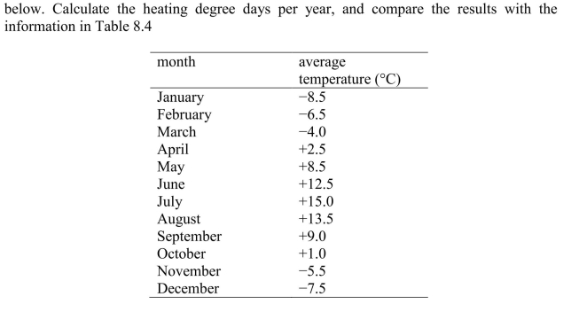 The average monthly temperatures in Anchorage, AK are given in the table