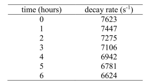 The measured decay rates of a radioactive material as a function of time are shown in the table below. (a) Calculate the half-life of the decay. (b) Show that a semilogarithmic plot of the decay rate as a function of time is linear. (c) Derive an analytical form of the linear relationship for part (b).