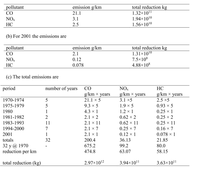  Multiplying the emissions per km for 1970 from the table by the total number of km driven gives the following:  