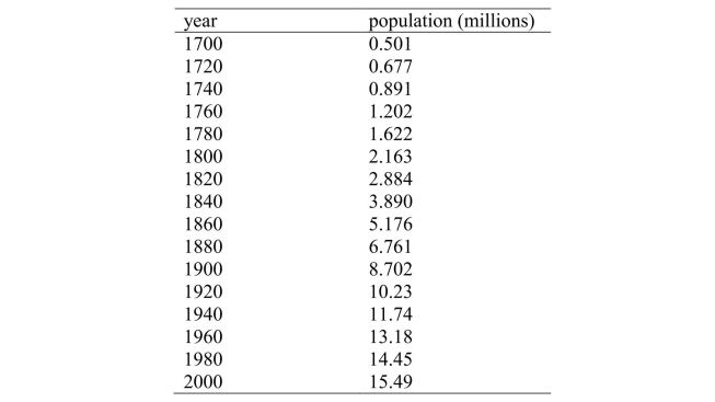 The population of a country as a function of time is shown in the following table. Is the growth exponential?  <div style=padding-top: 35px> 