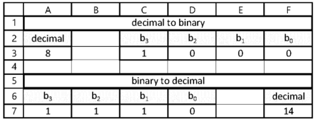 Digital to Binary to Digital Conversions.Consider the following worksheet that converts the specified decimal digit in A3 into its 4-bit binary representation in C3:F3 and the specified 4-bit binary sequence in A7:D7 into its decimal equivalent in F7. a.What is the Excel formula in E3? b.What is the Excel formula in F7?