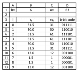 ADC b-bit Quantizer of sinusoidal signal.Consider the following worksheet that shows ten samples of a one-period sinusoidal waveform in Column B that has been matched to a b-bit quantizer with Δ=1 and b specified in B1.The waveform amplitude that is matched to the quantizer is computed in D1.Column C computes the quantizer level.Column D computes the b-bit code using the Excel formula that converts a decimal value to its b-bit binary value. a.What is the Excel formula in D1? b.What is the Excel formula in B7? c.What is the Excel formula in C7? d.What is the Excel formula in D7?
