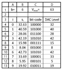 DAC output with random inputs.Consider the following worksheet that shows ten random samples in Column B that have been matched to a b-bit quantizer with Δ=1 and b specified in B1.The maximum amplitude that is matched to the quantizer is computed in D1.Column C computes the b-bit code using the Excel formula that converts a numerical value to its quantized b-bit binary value.Column D computes the b-bit DAC level using the Excel formula that converts a binary value to its decimal value. a.What is the Excel formula in D1? b.What is the Excel formula in B7? c.What is the Excel formula in C7? d.What is the Excel formula in D7?