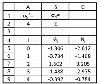 Using Standardized Gaussian PRNG to generate Gaussian noise with specified variance.The following work sheet specifies the noise variance in A2.Using the standardized Gaussian random numbers generated in Column B form the random noise values having the specified variance in Column C. a.What is the formula that computes the noise SD in B2? b.What is the formula in C5?