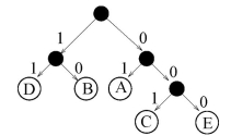  Consider the Huffman code tree given by   The symbols represented by the following binary sequence  01100100000011  is the list _______. 