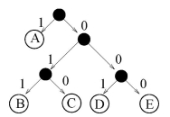 Consider the Huffman code tree given by   The binary sequence generated by the symbols BAEDC is ______________?