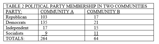   -In Table 2, which is the correct fraction for determining the proportion of Independents in community B? A)  15/17 B)  15/264 C)  64/15 D)  15/64