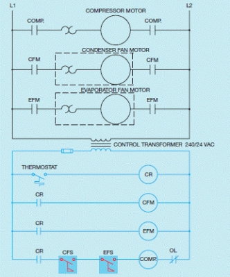 Figure 15-2 In the accompanying figure, a circuit like one for refrigeration or air conditioning is shown. When the thermostat contact closes what happens?