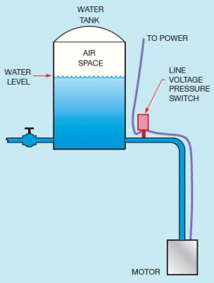 Figure 13-5   -In the accompanying figure, why must air space be maintained in the tank?
