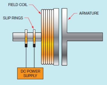 Figure 34-6    -The accompanying diagram has a double-face magnetic clutch.