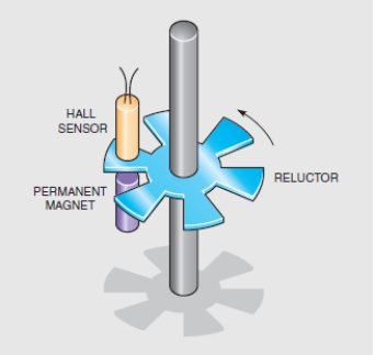 Figure 18-06    -In the accompanying diagram, when the notch is between the sensor and the magnet, a(n) ____________________ is produced by the Hall generator.