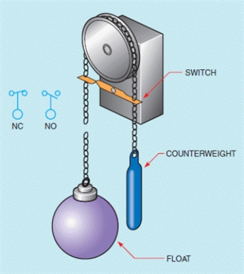 Figure 14-2    -The accompanying figure shows a rod operated float switch.