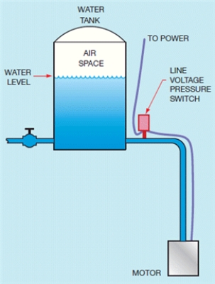 Figure 13-5    -In the accompanying figure, why must air space be maintained in the tank?