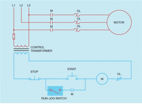 Figure 10-5    -A single pole, single throw toggle switch provides jog or run control in the accompanying figure. If the switch is in the OFF position, the holding contacts can seal the circuit when the START button is released.