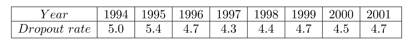  The table gives the high school dropout rate (as a percent of enrollment) in the United States for the years 2002 to 2008. (Source: United States Census Bureau, 2008)     (a) Plot the data letting  x=2  represent 2002,  x=3  represent 2003, and so on. (b) Find a function of the form  f(x)=a(x-h)^{2}+k  that models this data. Let  (4,4.4)  represent the vertex, and use (7,3.3) to determine the value of  a . (c) Use the statistical capability of a graphing calculator to find the best-fitting quadratic function,  g , for this data. Graph both functions  g  and  f  from part (b) in the same window as the data points. Which function is the better fit? 