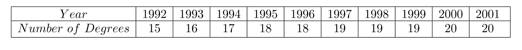 The table gives the number of females who earned doctoral degrees in the United States (in thousands) for the years 1997 to 2006. (Source: Statistical Abstract of the United States, 2006) (a) Plot the data letting x=7 represent 1997, x=8 represent 1998, and so on. (b) Find a function of the form f(x)=a(x-h)^{2}+k that models this data. Let (7,19) represent the vertex, and use (16,27) to determine the value of a . (c) Use the statistical capability of a graphing calculator to find the best-fitting quadratic function, g , for this data. Graph both functions g and f from part (b) in the same window as the data points. Which function is the better fit?