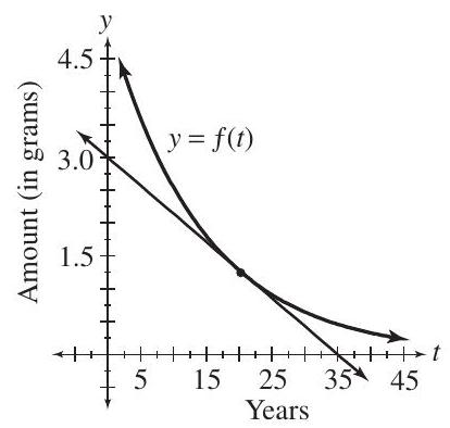  Five grams of a radioactive substance is placed in a vault. The function defined by  f(t)  shown in the graph gives the amount remaining after  t  years. At what rate (in grams per year) is the substance disintegrating after 16 years?    