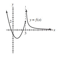  find the value of the given limit if it exists. If the function approaches  \infty  or  -\infty , say so. - \lim _{x \rightarrow 3^{-}} f(x)     