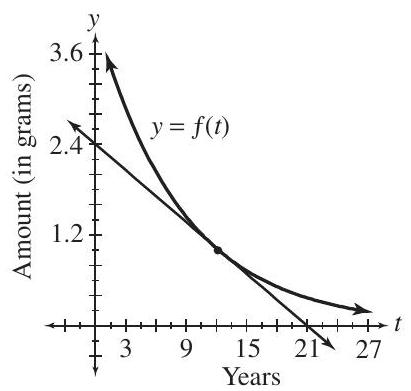  Five grams of a radioactive substance is placed in a vault. The function defined by  f(t)  shown in the graph gives the amount remaining after  t  years. At what rate (in grams per year) is the substance disintegrating after 20 years?    