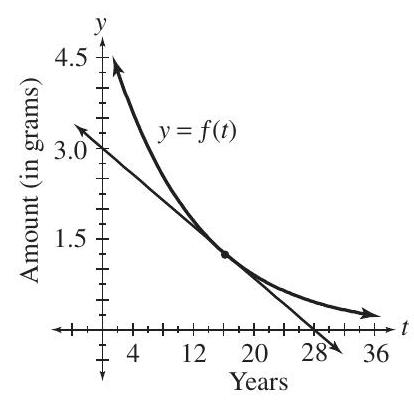  Three grams of a radioactive substance is placed in a vault. The function defined by  f(t)  shown in the graph gives the amount remaining after  t  years. At what rate (in grams per year) is the substance disintegrating after 16 years?    