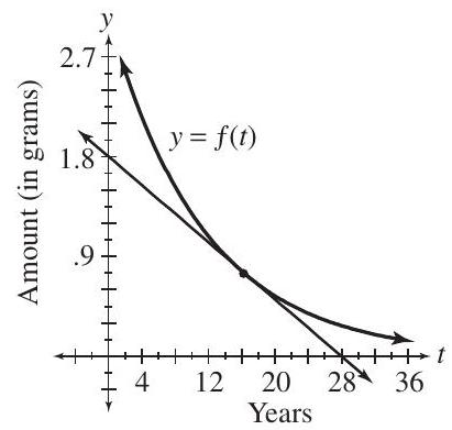  Four grams of a radioactive substance is placed in a vault. The function defined by  f(t)  shown in the graph gives the amount remaining after  t  years. At what (in grams per year) is the substance disintegrating after 12 years?    