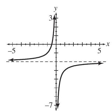 (a) (b) The graph of f(x)=\frac{1}{x} is reflected across the x -axis and shifted 2 units downward. (c)