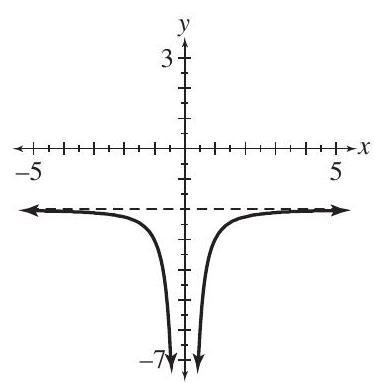 (a) (b) The graph of f(x)=\frac{1}{x^{2}} is reflected across the x -axis and shifted 2 units downward. (c)