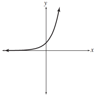 <strong>Match each equation with its graph. - y=\ln x </strong> A) B) C) D)