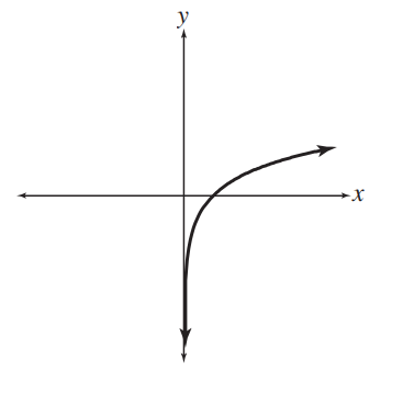 <strong>Match each equation with its graph. - y=\ln x </strong> A) B) C) D)