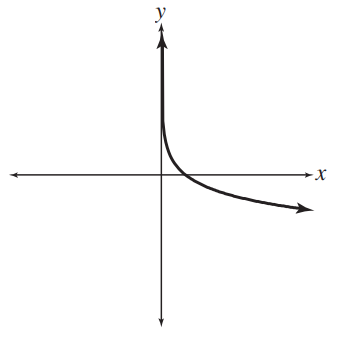 <strong>Match each equation with its graph. - y=\left(\frac{1}{4}\right)^{x} </strong> A) B) C) D)