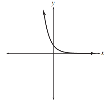 <strong>Match each equation with its graph. - y=e^{x} </strong> A) B) C) D)